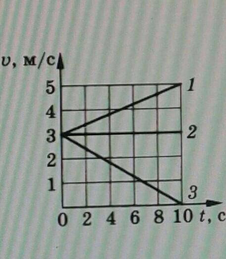 По графику, приведенному на рисунке, определите ускорения каждого из тел 1, 2 и 3