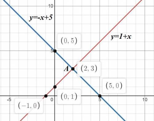 Решите графически систему уравнений y-x=1 y=-(x-1)+4