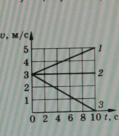 По графику, приведенному на рисунке, определите ускорения каждого из тел 1, 2 и 3