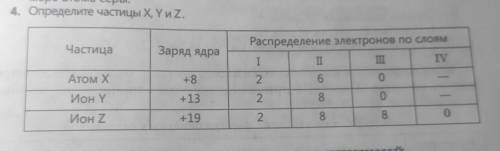 4. Определите частицы X, Yи Z. 7 8 Частица Заряд ядра Распределение электронов по слоям I II ШІ IV 8