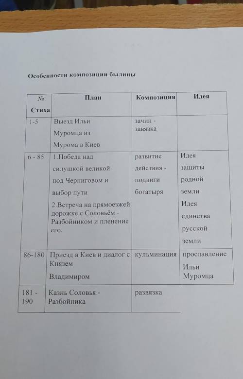 Расположи эпизоды былины “Илья Муромец и Соловей-разбойник” логической последовательности: 1. Солове