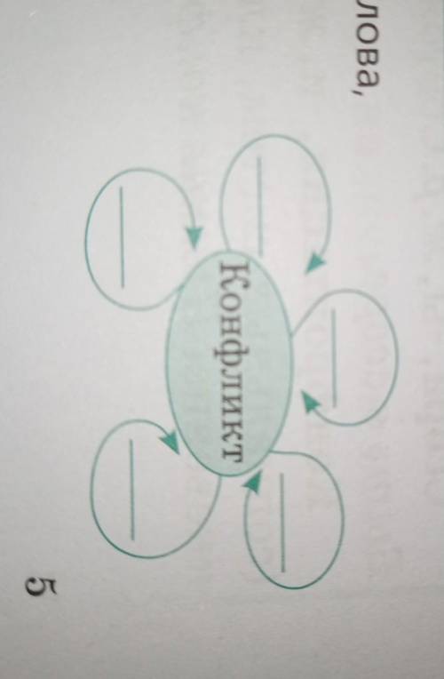 Заполните кластер и запишите в него слова связанные с понятием конфликт