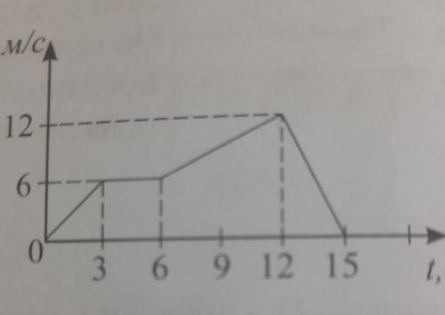 На рисунке девять изображён график зависимости скорости движения тела от времени на прямолинейном уч