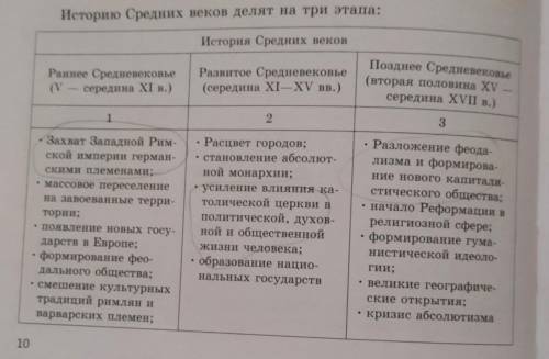 Выписать с каждого периода средневековья, основные, важные изменения в периоде