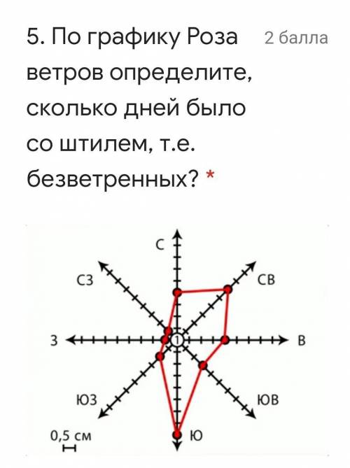 По графику Роза ветров определите, сколько дней было со штилем, т.е. безветренных?