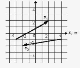 Определите проекции векторов s1 и s2 на оси координат: s1x = , s2x = , s1y = , s2y = .