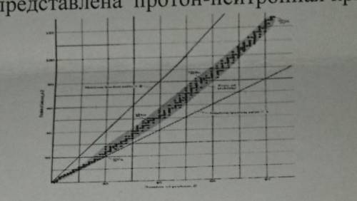 2. . Внизу на рисунке представлена протон-нейтронная кривая. а. Отметите зону стабильных элементов и