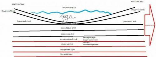 Составьте географическую схему сравнительной харастеристики типов земной коры