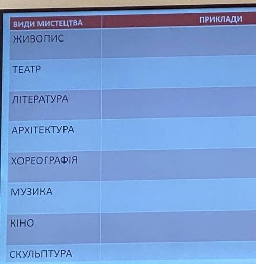 надо написать по три примера на каждый из пунктов например:Живопис: Кубізм Пабло Пікассо “Дора Маар”