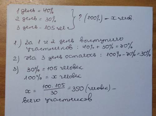 Спортивные соревнования проходили 3 дня.В первый день в них выступили 40%всех участников,во второй 3