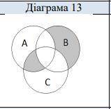 Записати формули, відповідні до діаграм Ейлера-Венна