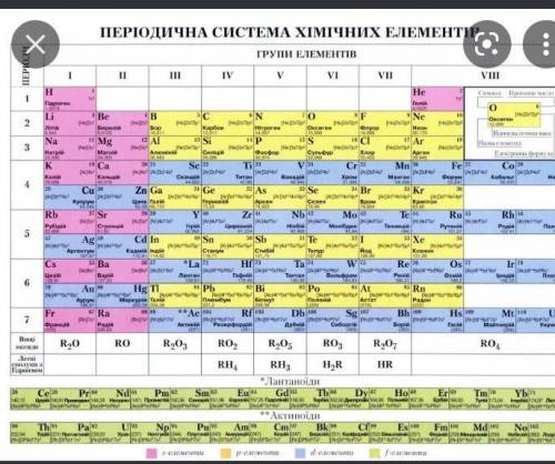 Форми періодичної системи хімічних елементів скиньте ответ ​