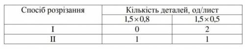 Підприємство отримало замовлення на виготовлення 12 вікон. Для виготовлення одного вікна необхідно 4