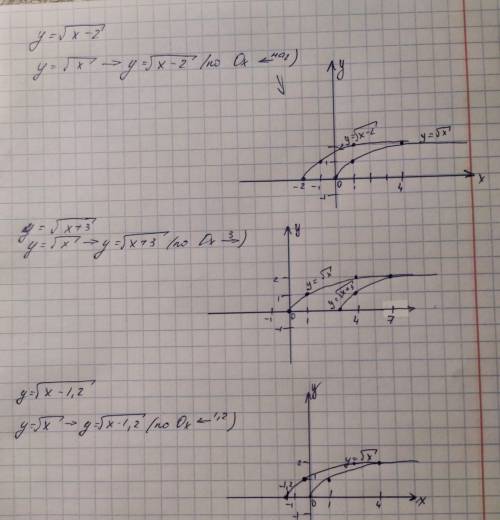 3.13 Используя график функции y= под корнем x, постройте график функции: ​