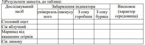 2. Скляною паличкою нанесіть по черзі краплю яблучного соку на папірці, просочені індикаторами: лакм