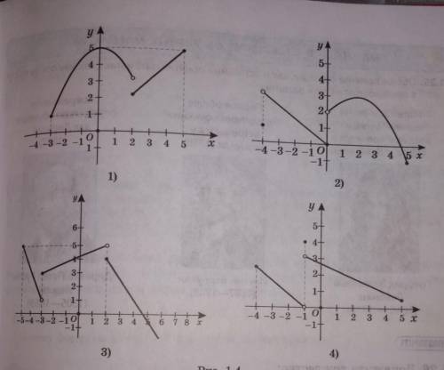 На рисунке 1.4 даны графики функций областью определения которых является числовой отрезок [а,в].исп