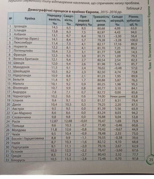 За таблицею порівняйте показники природного приросту та сальдо міграції у деяких країнах що розміщен
