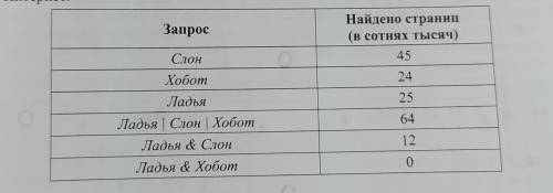 12 В языке запросов поискового сервера для обозначения логической операции «ИЛИ» используется символ