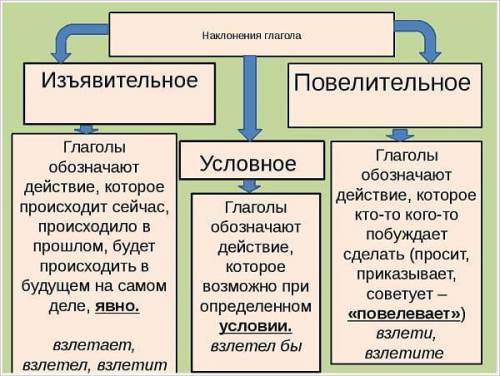 Перечислите наклонения глагола, признаки каждого ноклонения.Как изменяются глаголы? ​