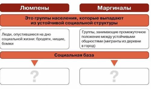 Доработайте схему. Опишите социальные явления и движения, базой для которых могут стать маргиналы и