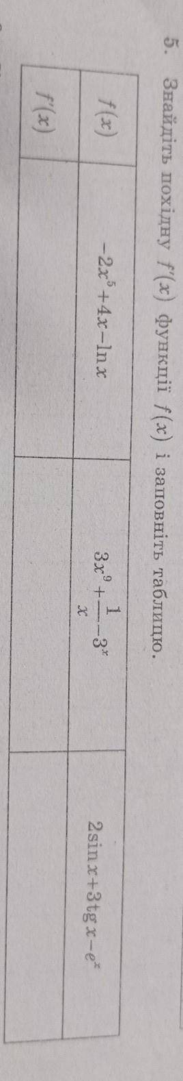 5. Знайдіть похідну f'(х) функції f(x) і заповніть таблицю. f(x)– 2x +4x-lnx13х + —-3°хх 1-32sinx+3