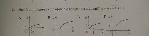 Який з наведених графіків є графіком функції