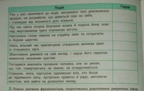 Заповни таблицю: укажи ім'я дійової особи, з якою пов'язана зазначена подія. Зарубіжна література.