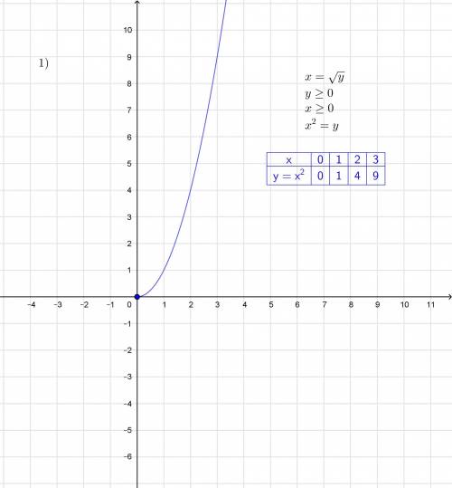 Построить график функции: 1)х=√у 2)(х+√у)(у-√х)=0