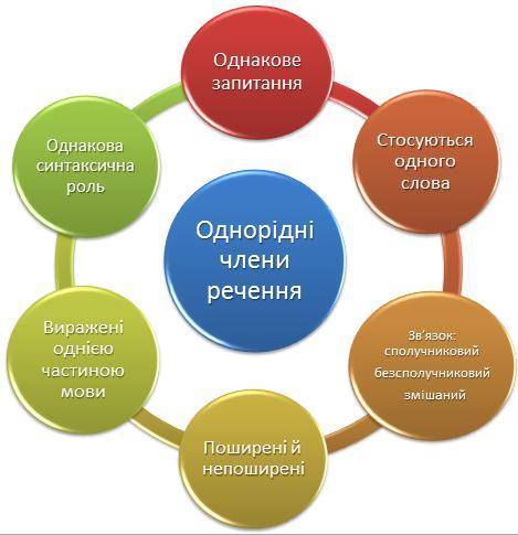 1. Виконай завдання по картинці Перепиши речення, постав розділові знаки, підкресли однорідні члени