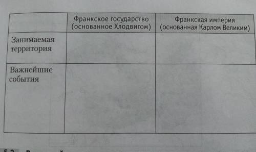 Франкское государство Франкская империя (основанное Хлодвигом) (основанная Карлом Великим) Занимаема