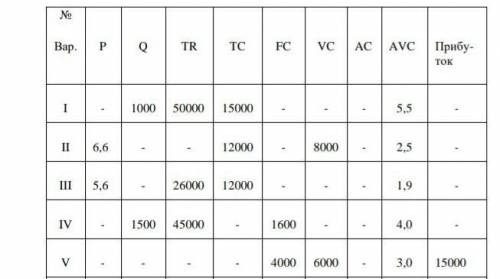 НА ДОРОГЕ НЕ ВАЛЯЮТСЯ , ТОЛЬКО 5 вариант. Необхідно заповнити таблицю, розраховуючи відсутні показни