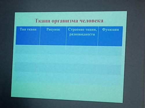 Таблица по биологии ткани организма человека 1. Тип ткани 2. Рисунок 3. Строение ткани, разновидност