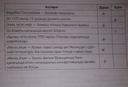 Информацию проверить + дұрыс,-бұрыс 1.Бердібек Соқпақбаев- балалар жазушысы.2.Ол 1925 жылы 13 қазанд