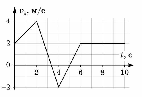 На рисунке дан график зависимости проекции υx скорости тела, движущегося вдоль одной прямой, от врем