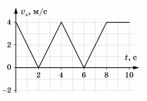 На рисунке дан график зависимости проекции υx скорости тела, движущегося вдоль одной прямой, от врем