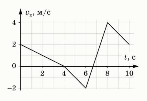 1) На рисунке дан график зависимости проекции υx скорости тела, движущегося вдоль одной прямой, от в