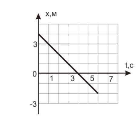 решить❤️ 1)Скорость движения тела 2)Уравнение зависимости координаты от времени 3)Координата тела в