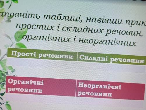 Заповніть таблиці, навівши приклади простих і складних речовин, органічних і неорганічних Прості реч