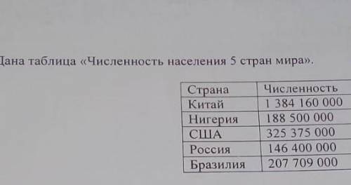 Дана таблица численность Наследие пять стран мира естетвознание