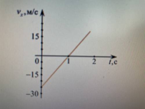 На рисунке представлен график зависимости проекции скорости Vx от времени t движение тела. Чему равн