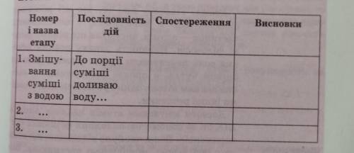 Номер і назва Послідовність дій Висновки етапу 1. Змішу- До порції вання суміші суміші доливаю з вод