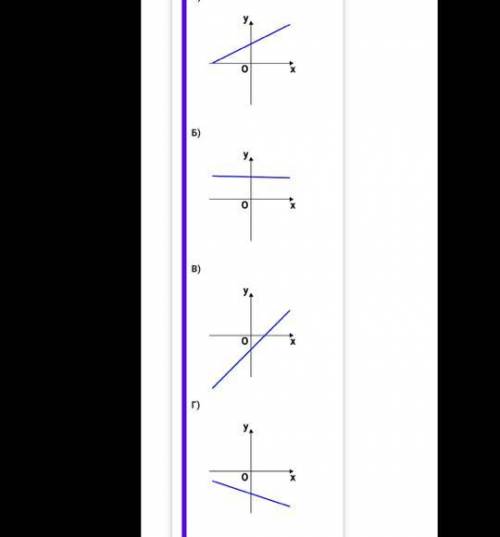 На рисунках изображены графики функций вида y=kx +b Установить соответствие между графиками функций
