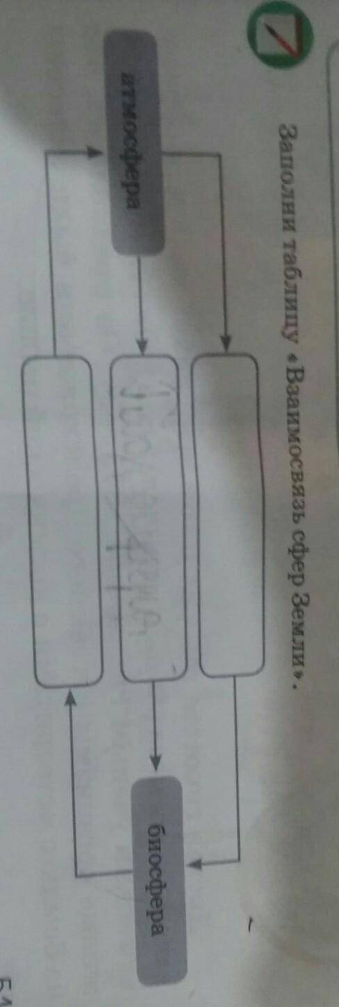Заполни таблицу «Взаимосвязь сфер Земли»