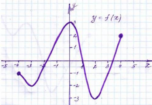 Исследование функции по графику. 1.Укажите промежутки знакопостоянства функции 2.Укажите промежутки