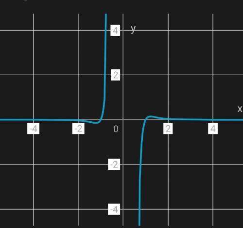 Дослідити на парність функцію: -x^2+4|x|-3/x^5