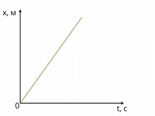 Материальная точка движется вдоль оси OX по закону: x=8t. 1) Чему равна скорость материальной точки?