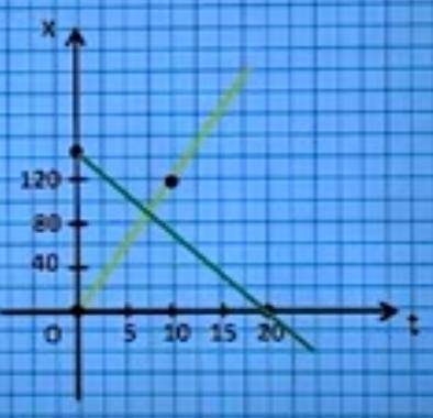 графика двух тел представлена на рисунке . Написать уравнение движения x=x(t) . Из графиков и уравне