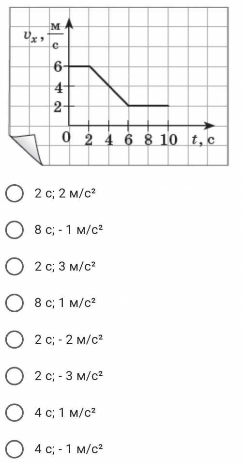Тіло рухається вздовж осі OX. За графіком залежності проекції швидкості руху тіла від часу (див. рис