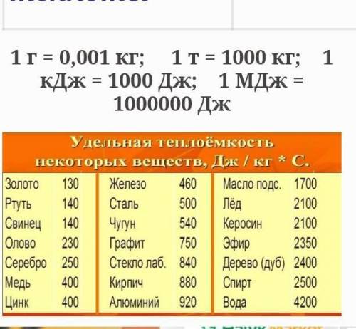 по физике 8 класс 1) Какое количество теплоты потребуется, чтобы нагреть латунь массой 0,4 т от 0 °