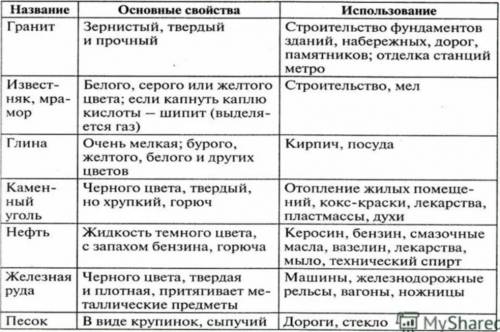 Таблица полезные ископаемые на территории россии